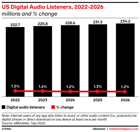 미국 디지탈 오디오 청취자 증가 추이 및 비중 추이, Chart by eMarketer