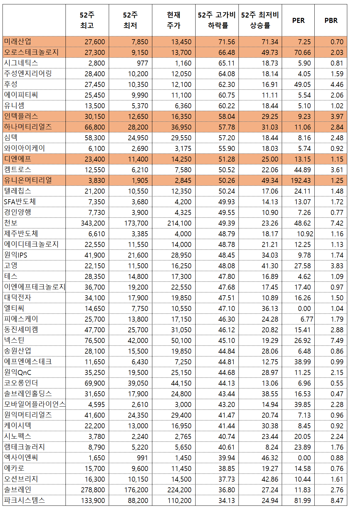 반도체 장비주들의 폭락률과 반등률 비교한 반도체 장비주 추천 | 꿈꾸는섬