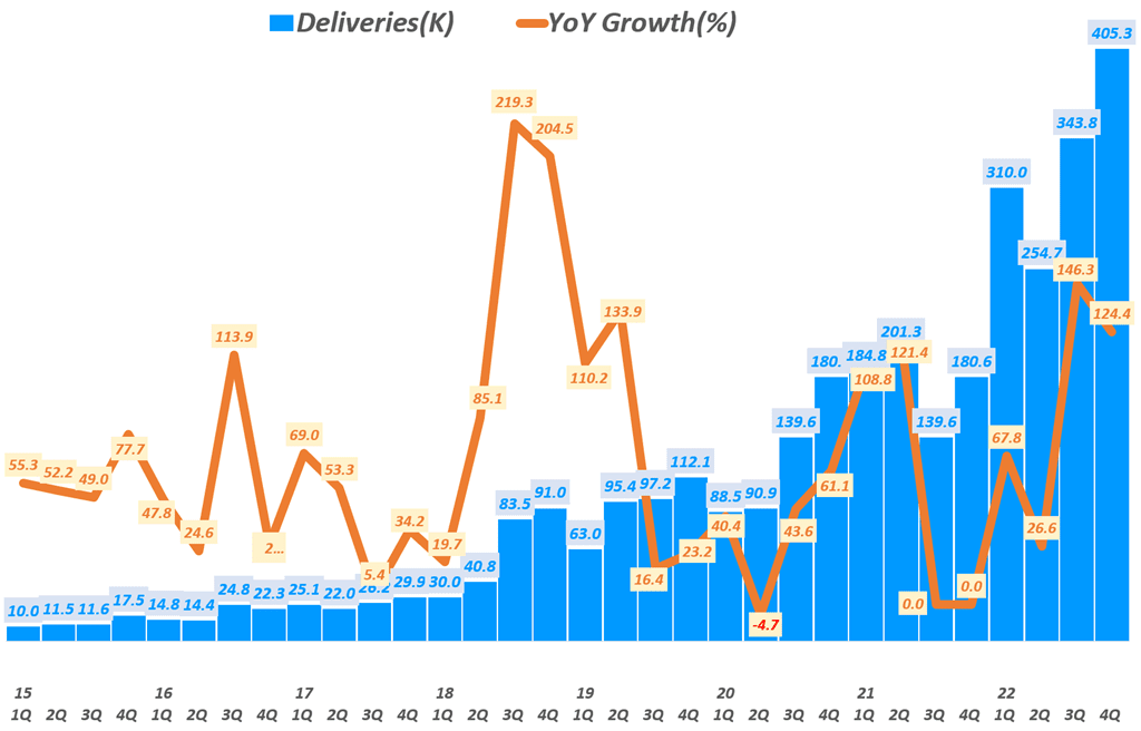분기별 테슬라 판매량 추이와 전년비 성장률 추이 비교, Graph by Happist