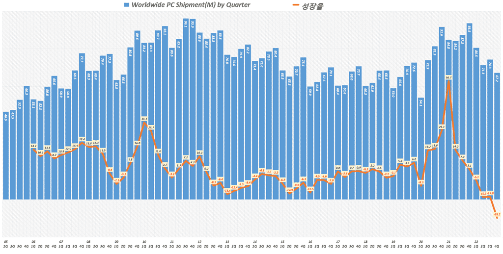 분기별 PC 수요 추이, PC 출하햘 추이( ~ 22년 4분기), Data from IDC, Graph by Happist