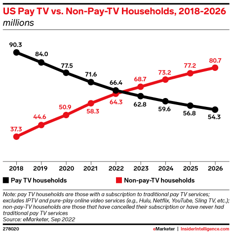 연도별 무료 TV 가구(Non-pay TV households )가 유료 TV 가구(Pay TV households)