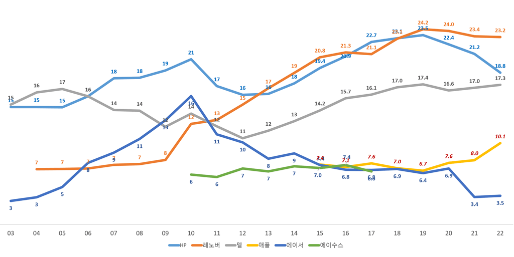 연도별 PC 업체별 PC 점유율 추이( ~ 22년), Data from IDC, Graph by Happist