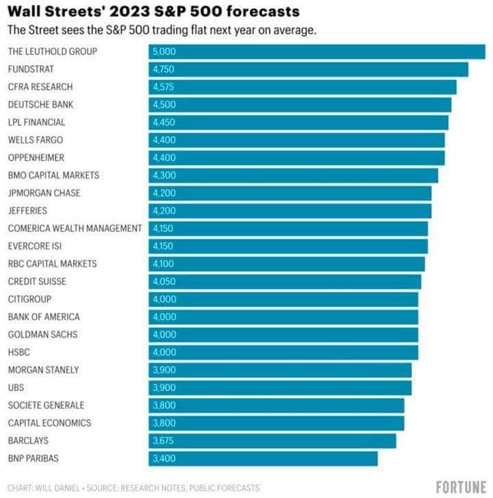 월가의 2023년 S&P 500 전망