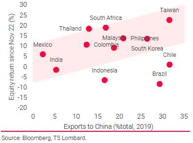 중국 수출 비중과 중국 리오픈으로 자산 가격 상승률, Chart by Bloomberg