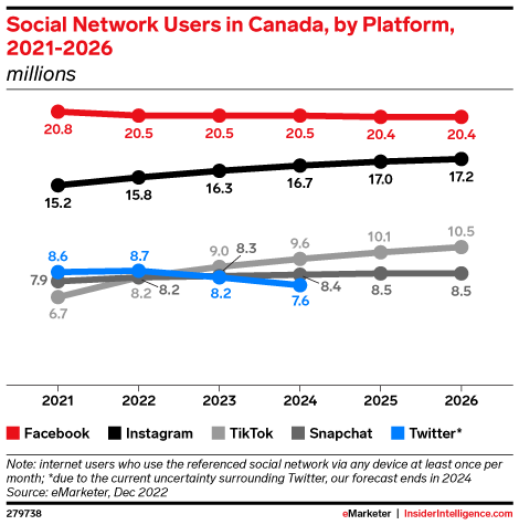 캐나다 소셜미디어 점유율, 틱톡이 No 3로 등극하다, Chart by eMarketer