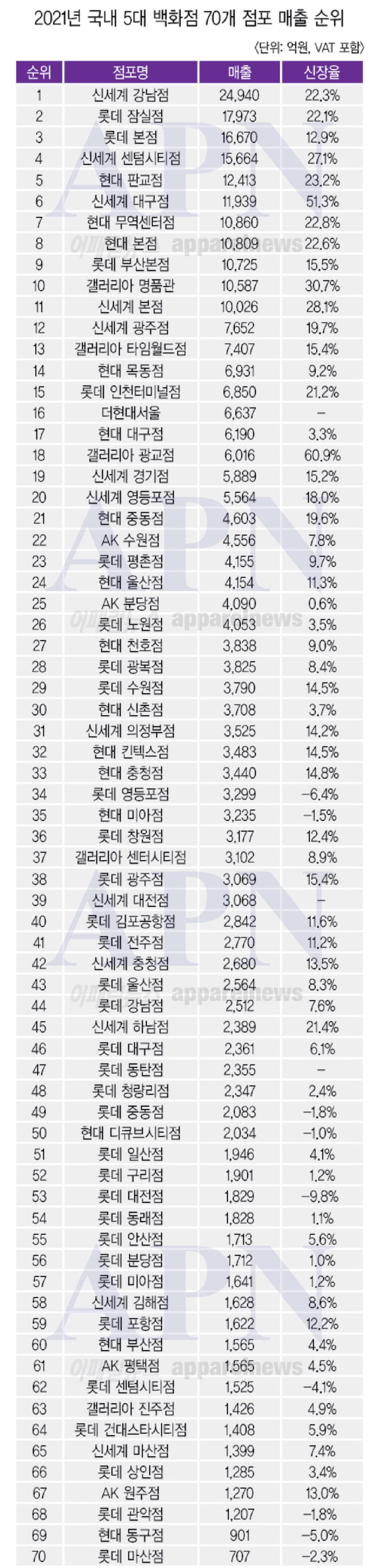 2022년 백화점 매출 순위 및 백화점 점포 매출 순위 비교 2