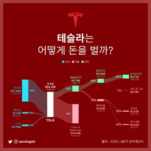 테슬라 수익구조