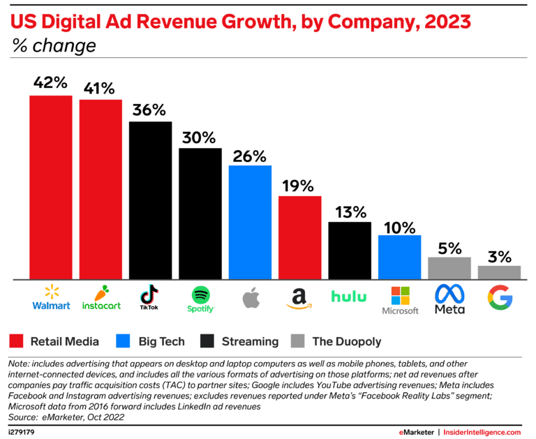 2023년 미국 광고회사별 성장률 전망, Chart by emarketer