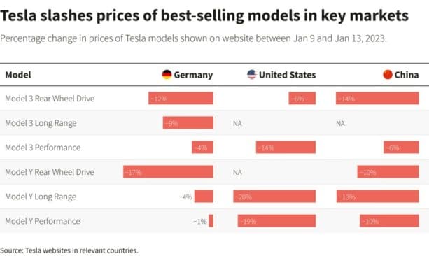 23년 1월 미국 중국 독일에서 테슬라 가각 인하 현황,Chart from Reuters