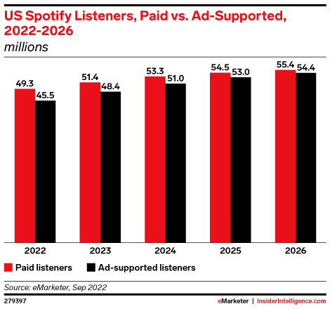 279스포티파이 279397구독자 279추이, Chart by emarketer
