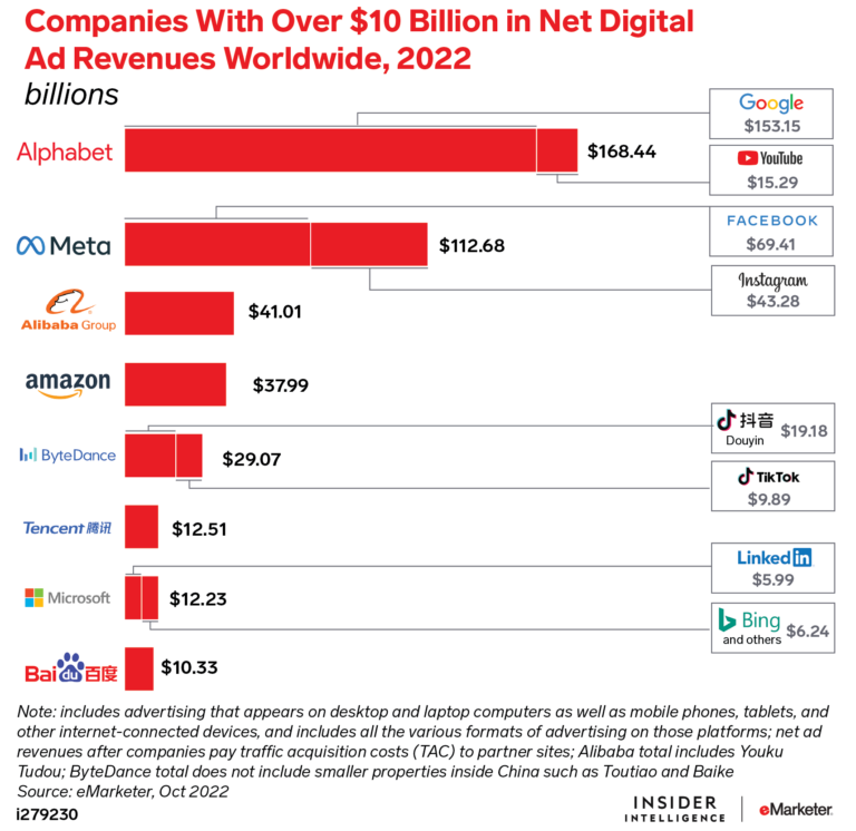 글로벌 광고회사별 2022년 광고 매출 순위, Chart by eMarketer