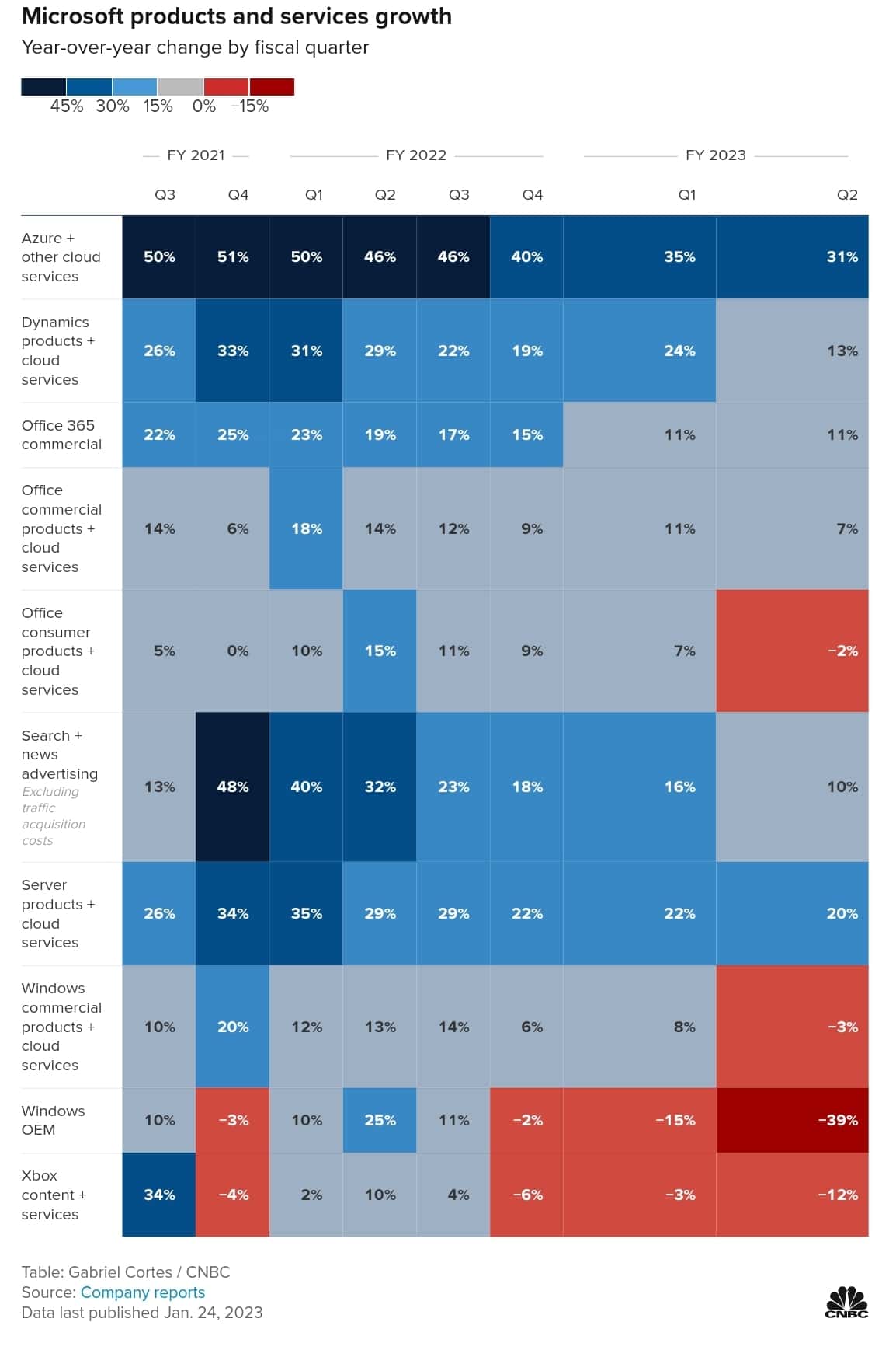 마이크로소프트 실적, 마이크로소프트 부문별 매출 서앙률 비교, Chart by CNBC