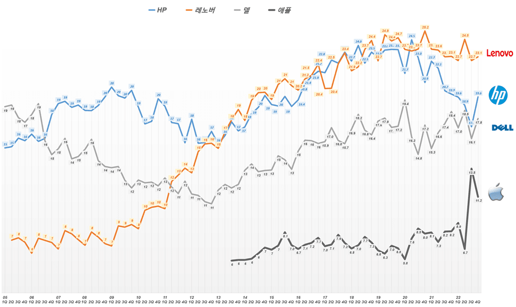 분기별 PC 업체별 PC 점유율 추이( ~ 22년 4분기), Data from IDC, Graph by Happist