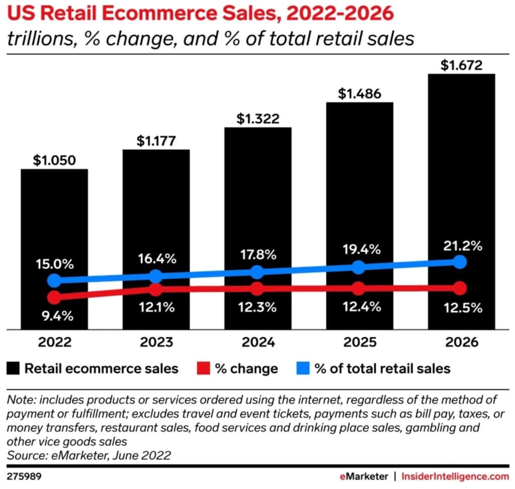 연도별-미국-이커머스매출-증가-추이-Chart-by-eMarketer