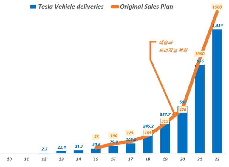연도별 테슬라 판매량 추이와 테슬라 판매계획 비교, Graph by Happist