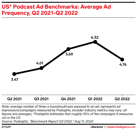 오디오 광고 청취  횟수 추이, Chart from emarketer