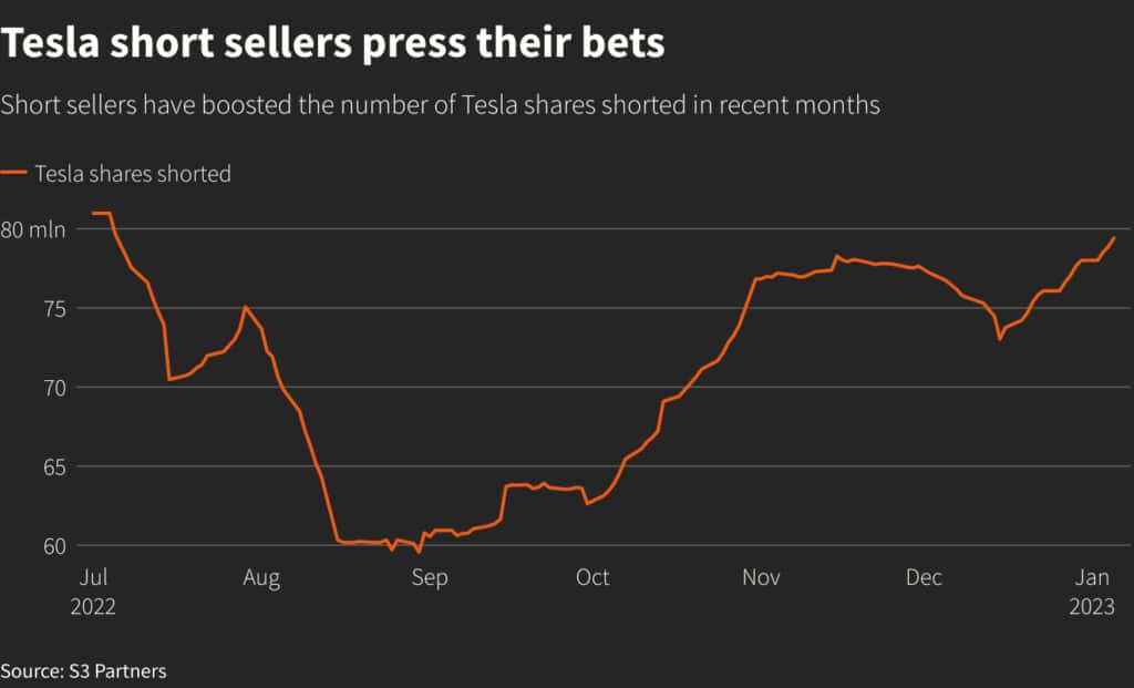 월별 테슬라 공매도 추이, Chart from reuters chart_eikon