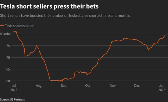 월별-테슬라-공매도-추이-Chart-from-reuters-chart_eikon