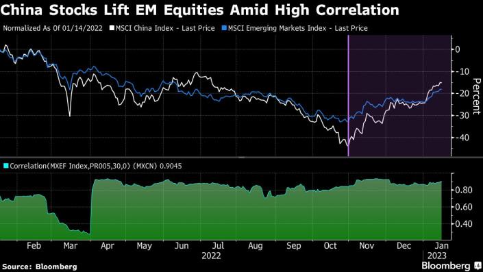주국 자산 시장 상승과 이머징국가 상승률과의 연관정도
