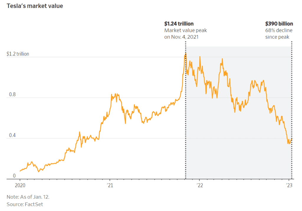 테슬라 시가총액 추이, Tesla market Cap trend, Chart by WSJ