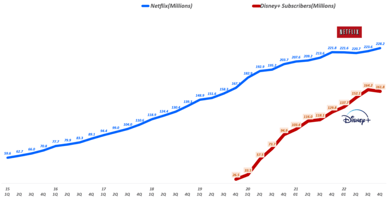 넷플릭스 구독자와 디즈니플러스 구독자 추이