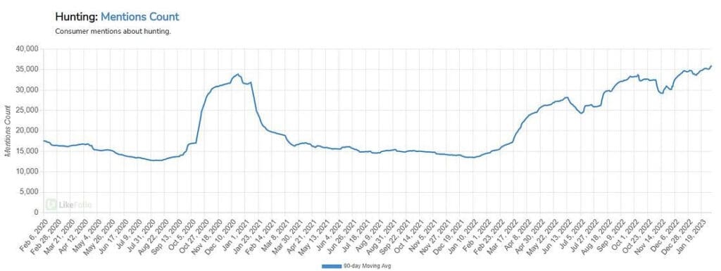 소비자들의 헌팅에 대한 어근 추이