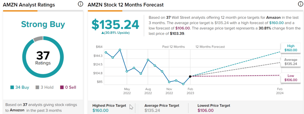 4분기 아마존 실적을 읽는 월가의 시각,아마존 장기 전망은 탁월하기에 기다릴 가치가 충분하다. 1 아마존 투자의견과 아마존 주가목표