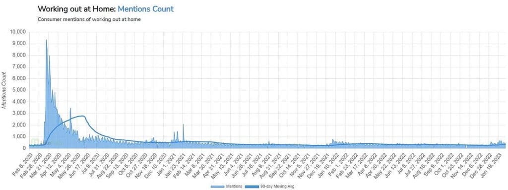 재택근무 언급 횟수 추이