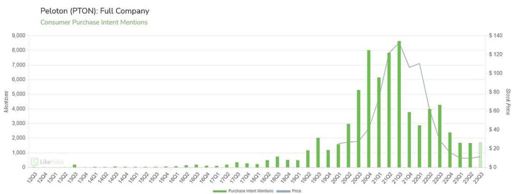 펠로톤 언급 횟수