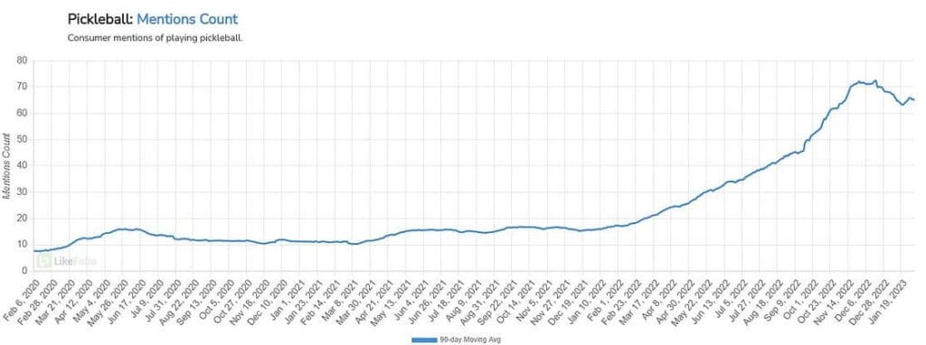 피크볼 언급 횟수 추이