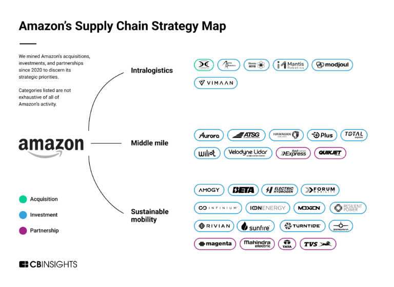 아마존 물류 전략맵, Amazon Strategy Map