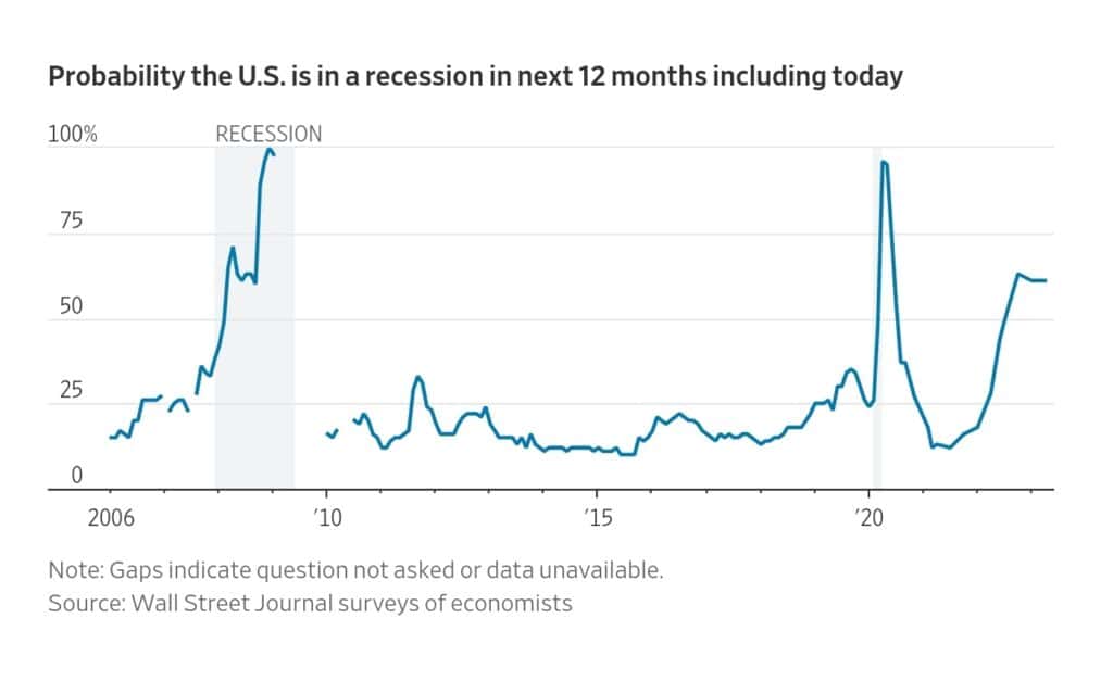 미국 경제 전망은 점점 더 비관론 증가 By WSJ 3