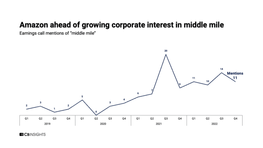 이커머스 투자를 수익으로 전환하려는 아마존 물류 전략 by CBINSIGHT 7