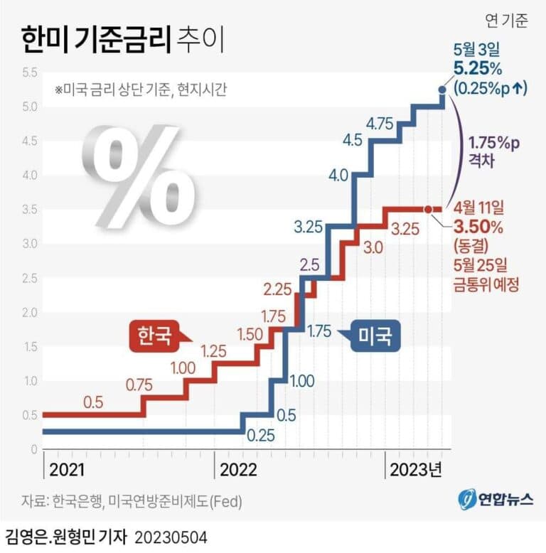 한미 금리 추이 및 한미 금리차