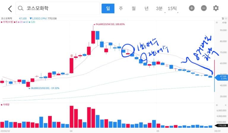 코스모화학 주식 투자 실패기