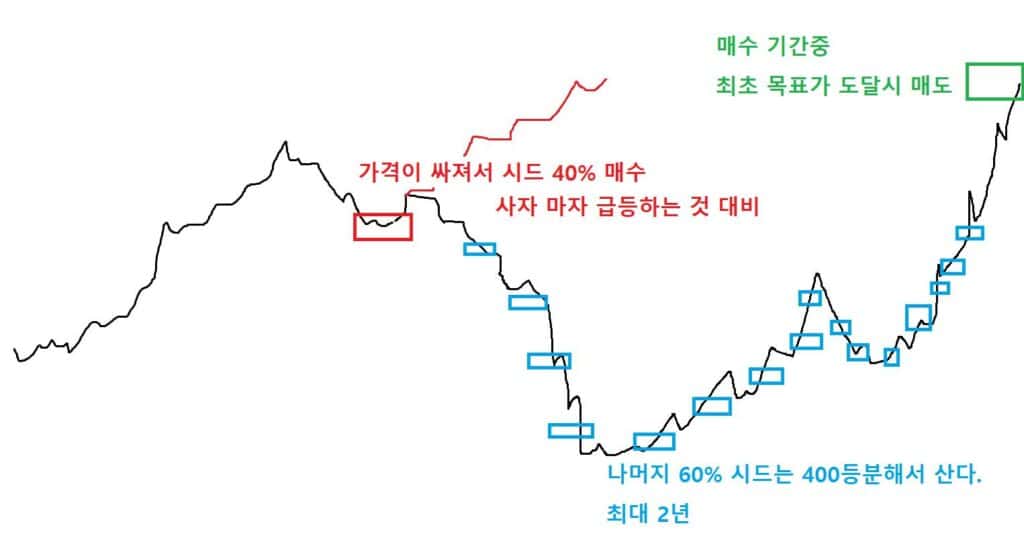 가치투자자 디피의 주식 매매법 1