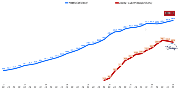 분기별-넷플릭스-구독자-및-디즈니플러스-구족자-추이-Chart-by-happist