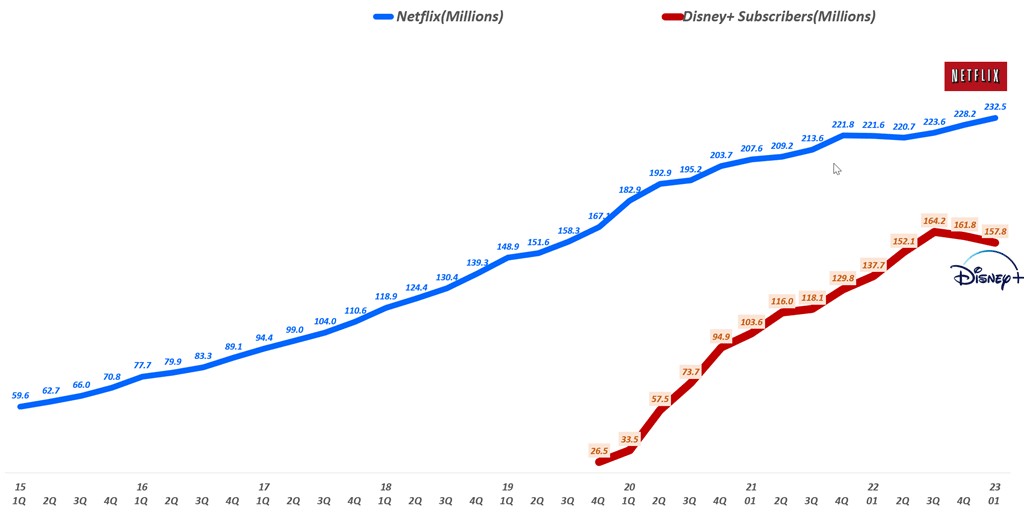 분기별 넷플릭스 구독자 및 디즈니플러스 구족자 추이, Chart by happist