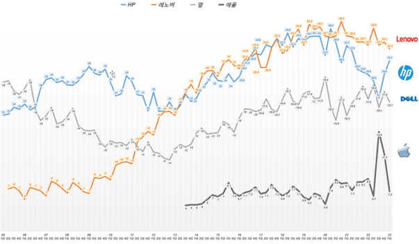 세계-PC-출하량-기준-업체별-PC-점유율-추이-Chart-by-Jappist