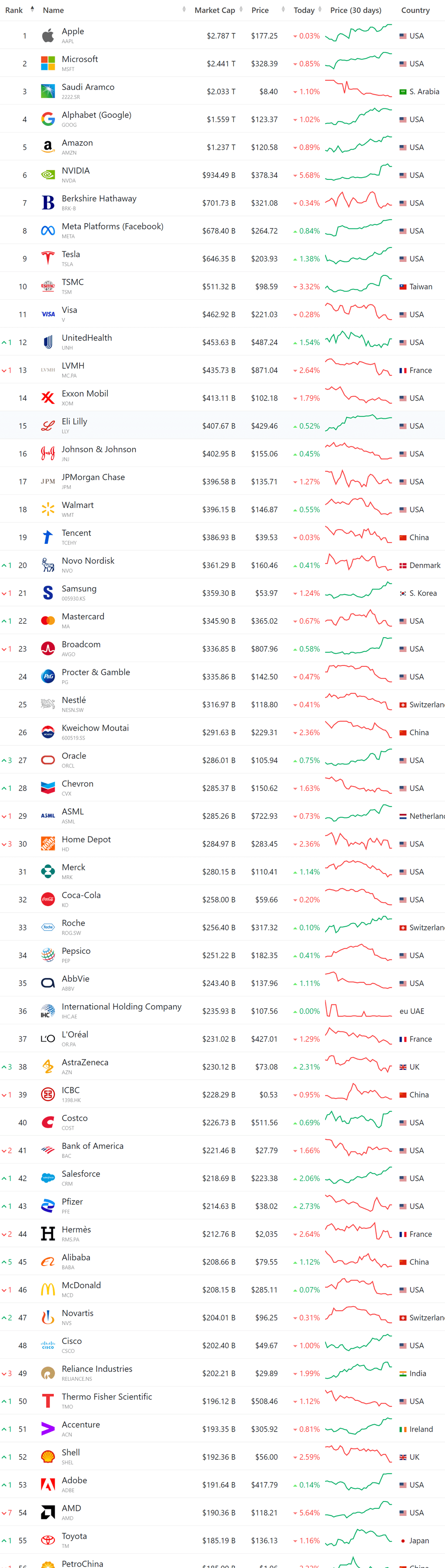 세계 시가총액 순위, 시가총액 세계 10대 기업 순위(11월 25일 업뎃) 62