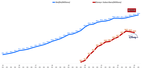 분기별-넷플릭스-구독자-및-디즈니플러스-구독자-증가-추이-Chart-by-Happist