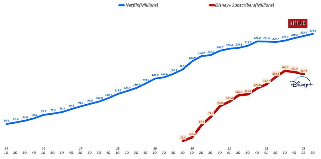 분기별 넷플릭스 구독자 및 디즈니플러스 구독자 증가 추이, Chart by Happist