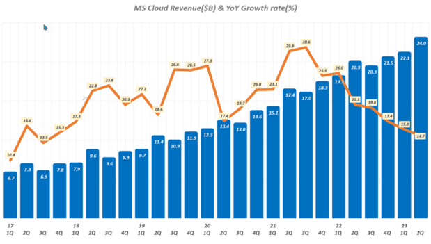 분기별-마이크로소트-클라우드-매출-증가-추이-Chart-by-Happist