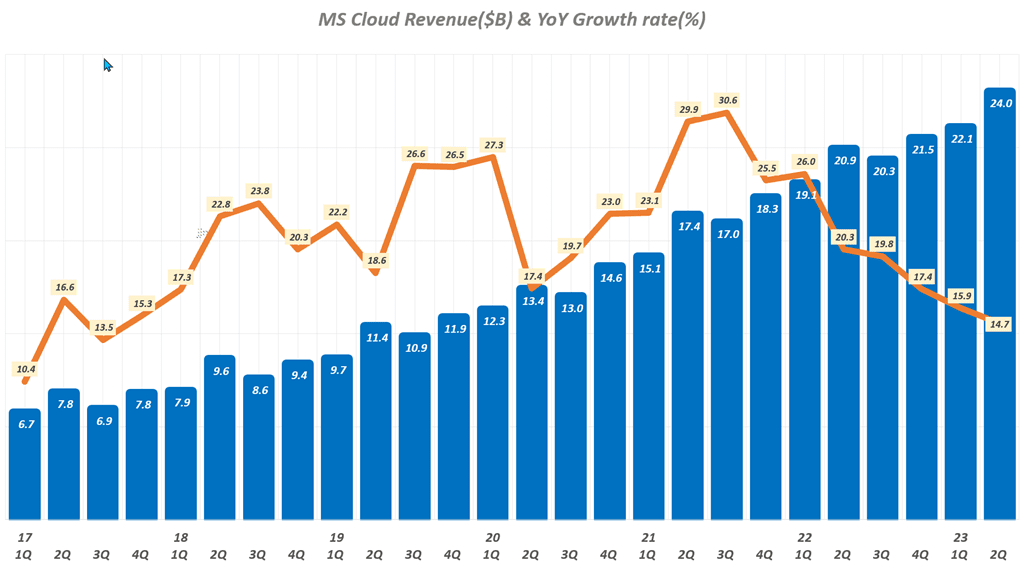 2분기 마이크로소프트 실적을 읽는 월가의 시선 1