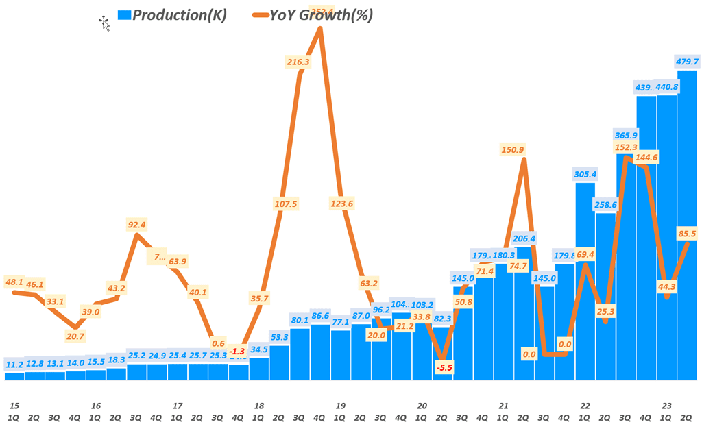 2분기 테슬라 판매량을 보는 월가의 시선, 기대 이상 관건은 자동차 마진 3