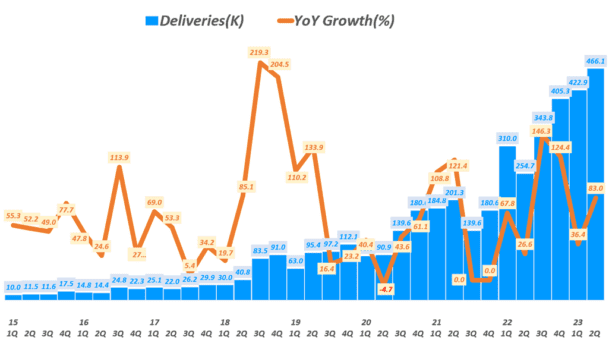 분기별 테슬라 판매량 추이, Chart by Happist