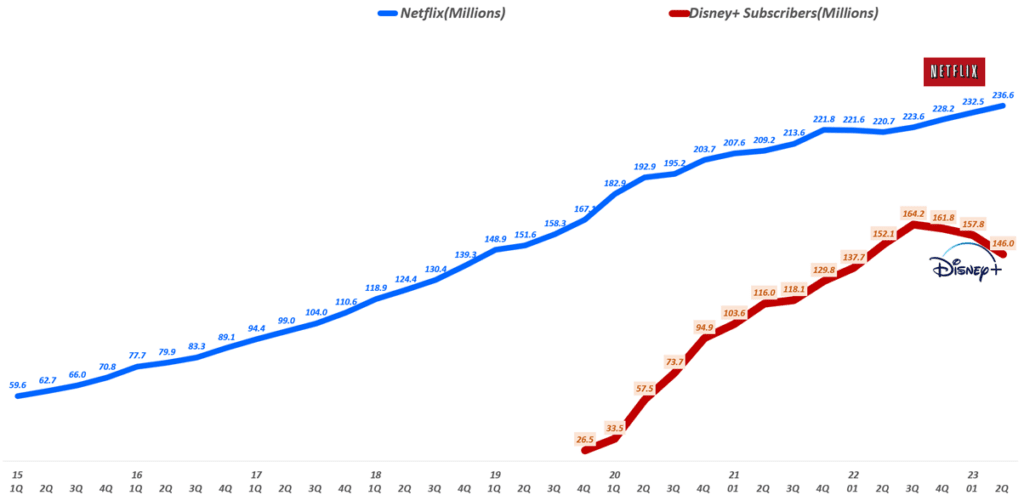 분기별 넷플릭스 구독자 및 디즈니플러스 구족자 추이(~ 2023 2Q), Chart by happist.png