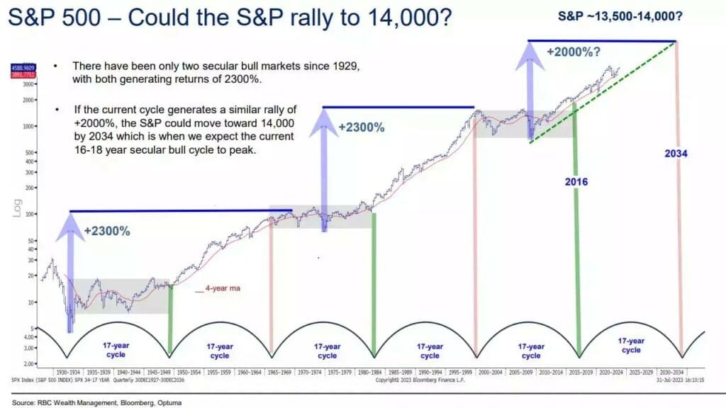 월가의 미국 주식 전망, S&P 500 전망(12/12 업뎃) 12