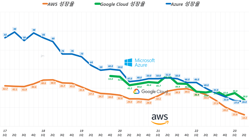 분기별 클라우드 업체 성장률 추이, cHART BY HAPPIST