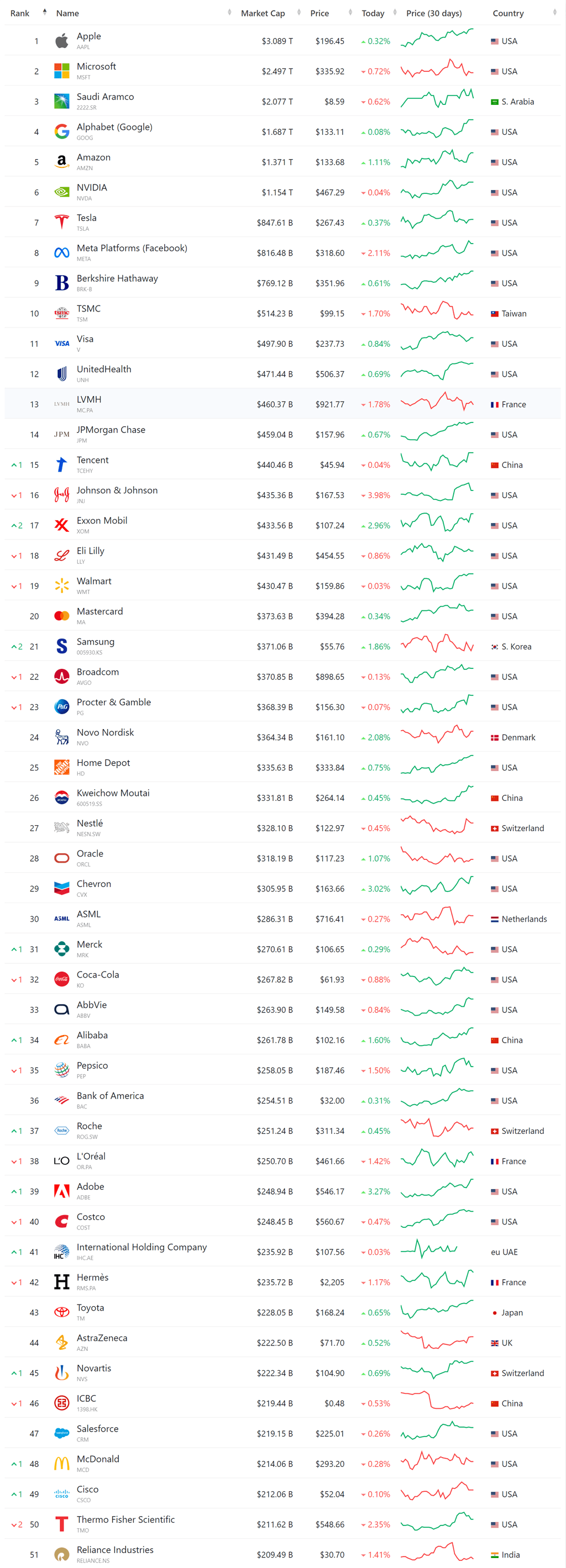 세계 시가총액 순위, 시가총액 세계 10대 기업 순위(11월 25일 업뎃) 60